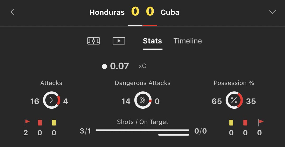 Footy_Tipsters's tweet image. £25-£1.000 INPLAY CHALLENGE 💰

Bet 1 : International 🌍 
Honduras half time result 

£25 returns £37.50
Like ❤️ if you’re on it!