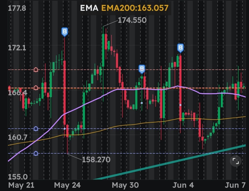 jaym_wick's tweet photo. Entry masih blum cantik.. bnyk lagi perlu bljr tapi rasa mcm berat nk bayar kelas mahal² 😂 

Because i am not a trader, i am an investor. 😊 https://t.co/lyxAOCGdhf