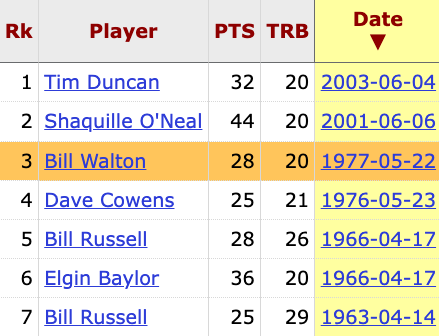 bball_ref's tweet image. Bill Walton was one of six players to put up 25+ points and 20+ rebounds in Game 1 of the #NBAFinals

#RIP
