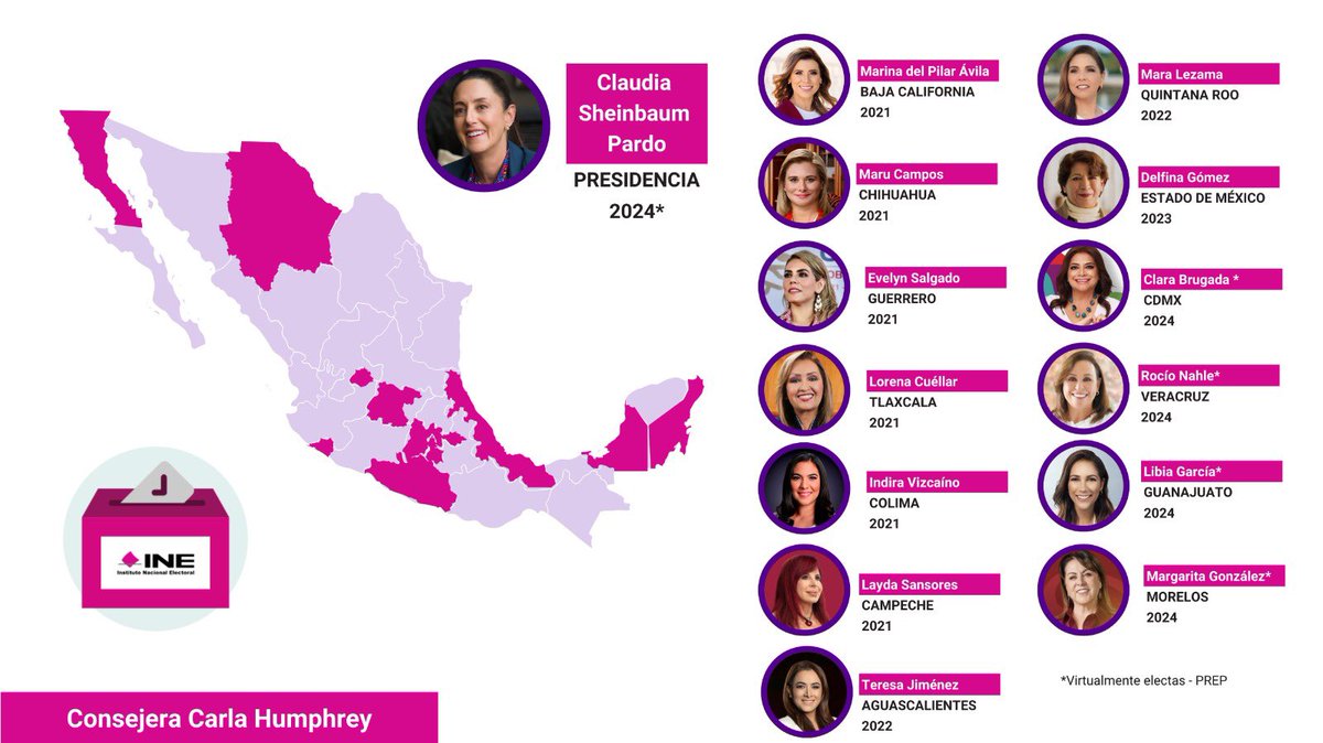 Un día como hoy en 2019 se publicó en el DOF la reforma conocida como #ParidadEnTodo.

El <a href="/INEMexico/">@INEMexico</a> trabaja continuamente para garantizar espacios de representación igualitarios y libres de violencia para las #mujeres,para muestra los resultados preliminares en #Elecciones2024MX