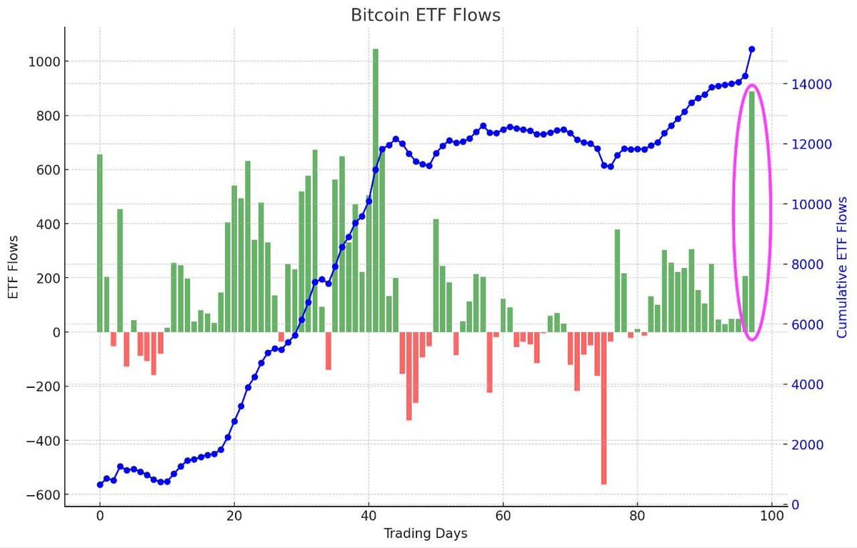 X5capitalbro's tweet photo. Bitcoin ETFs took $888m yesterday!
- the 2nd BIGGEST day of inflows since launching!
- Wave 1 of ETF inflows took Bitcoin from $37K to $73K
- Wave 2 of inflows is just getting started. https://t.co/Ctgn1o9T7G