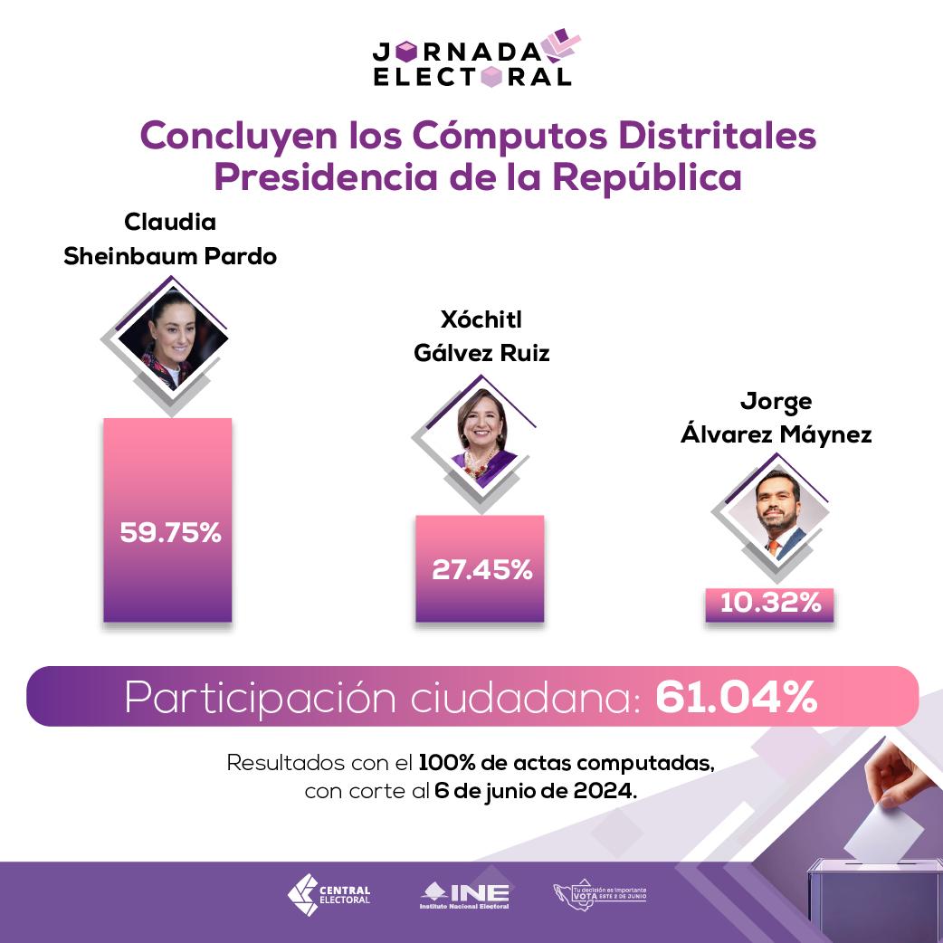 De esta forma finalizan los #CómputosDistritales con el 100% de actas computadas de la elección para la Presidencia de la República. Estos son los resultados ✔️#Elecciones2024MX 🗳️