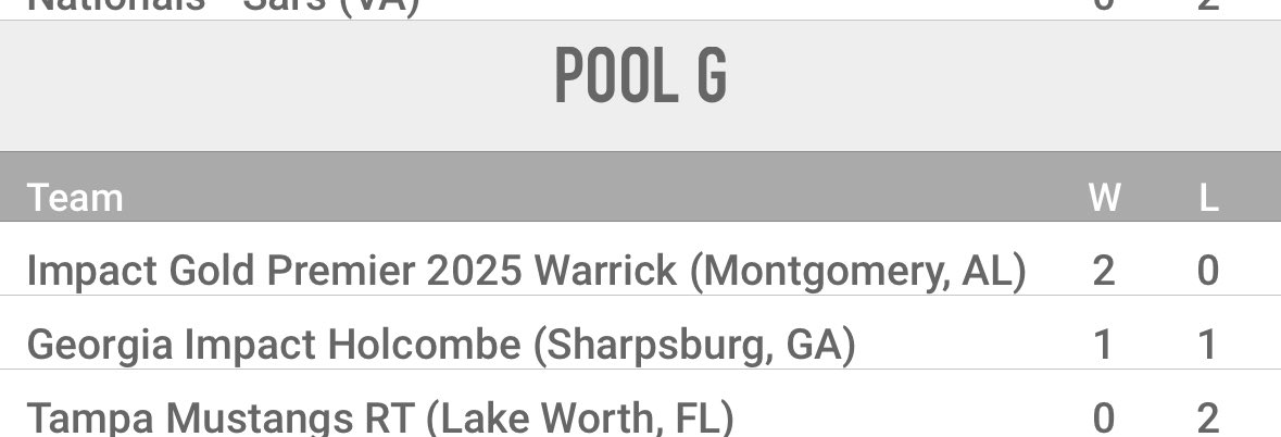PGF Show Me The 💰update‼️

We go 2-0 in pool play‼️
<a href="/shelby_hathcock/">Shelby Hathcock c/o 2025</a> and <a href="/Aubree_Hooks4/">Aubree Hooks</a> 🔥 in the ⭕️
<a href="/Emma_Kile0117/">Emma</a> with 3B‼️
<a href="/NylaTreptau2025/">NylaTreptau2025</a> , <a href="/ChloeHollon2025/">Chloe Hollon 2025</a> , <a href="/HuterLivy/">Livy Huter 2025</a> with 2B‼️
Back at it tomorrow 🔥
<a href="/ImpactGoldOrg/">Impact Gold Fastpitch</a> <a href="/jazzvesely/">Jazz Jackson-Vesely</a>