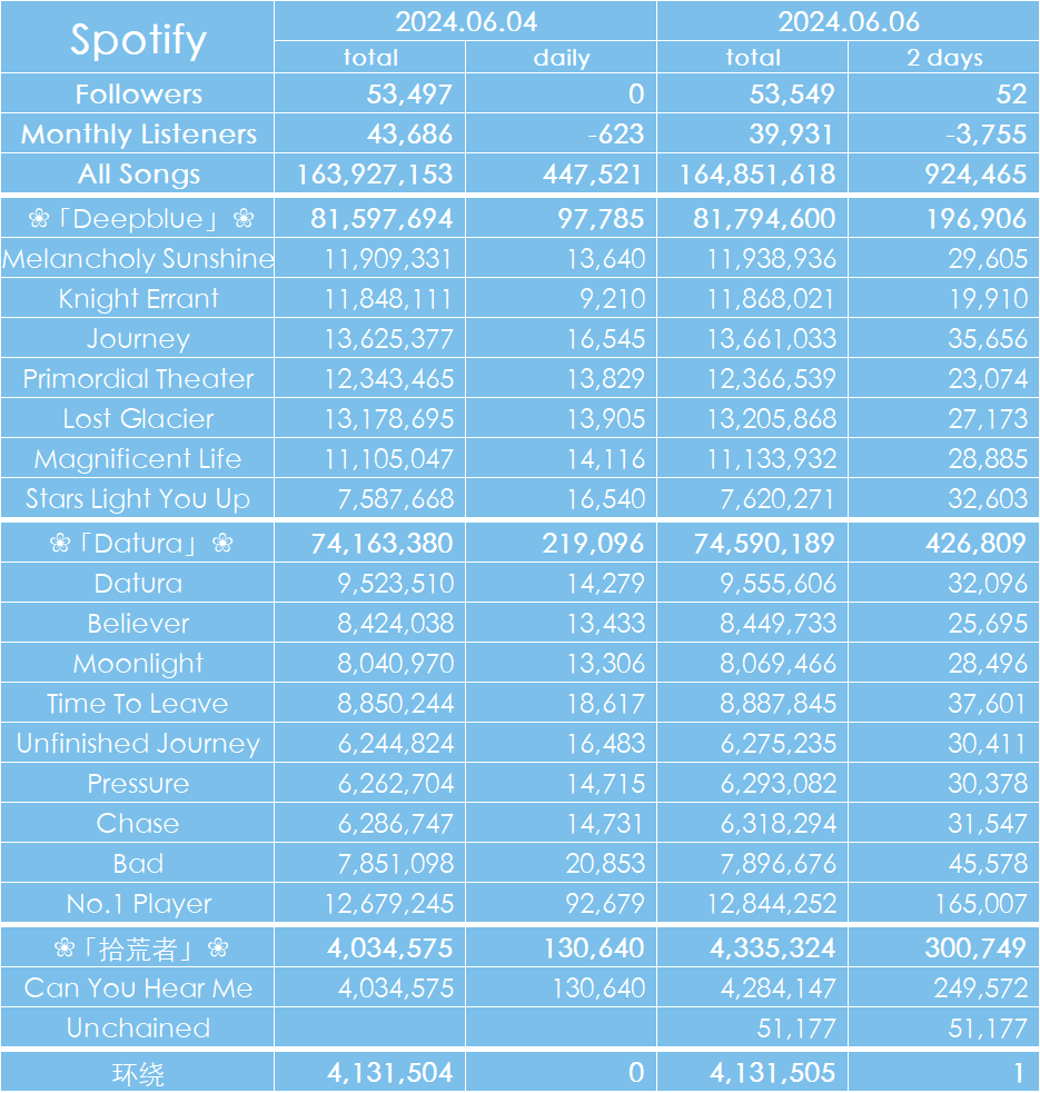 20240606 Spotify播放量