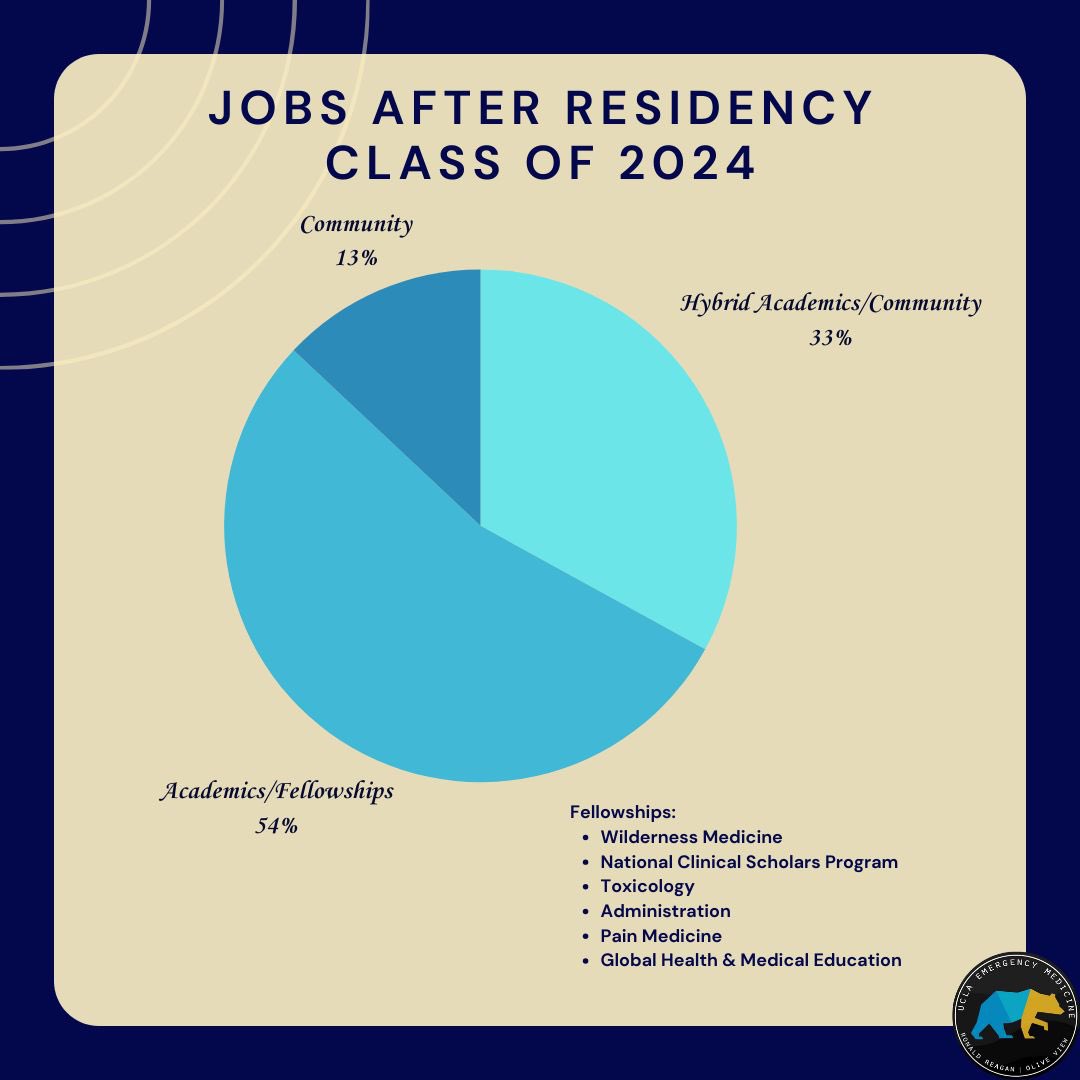 UCLA (RR/OV) EM Residency tweet media