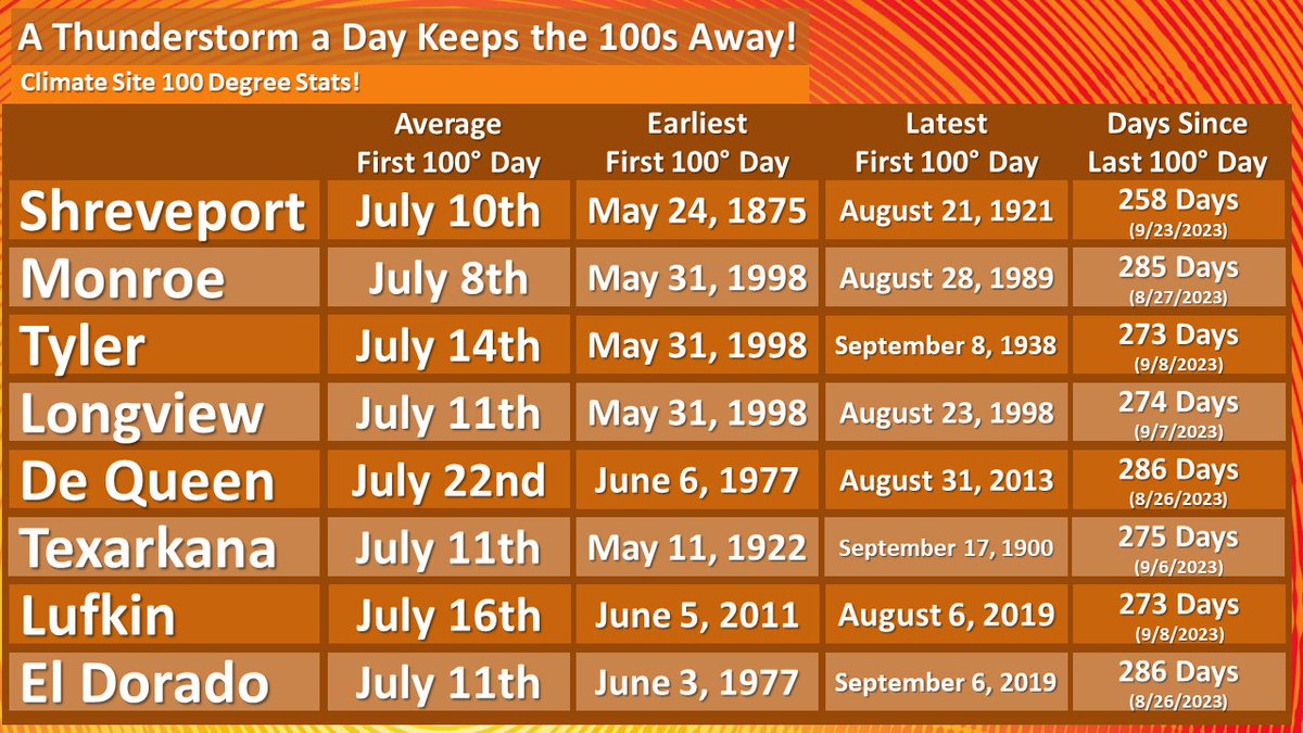 While we may be tired of the rain, a thunderstorm a day can keep the 100s away! We aren't even close to our 'average' first 100° day but we have surpassed our 'earliest' 100° days. Today was our 1st sunny & dry day we have had in a while & our temperatures shot into the mid 90s!