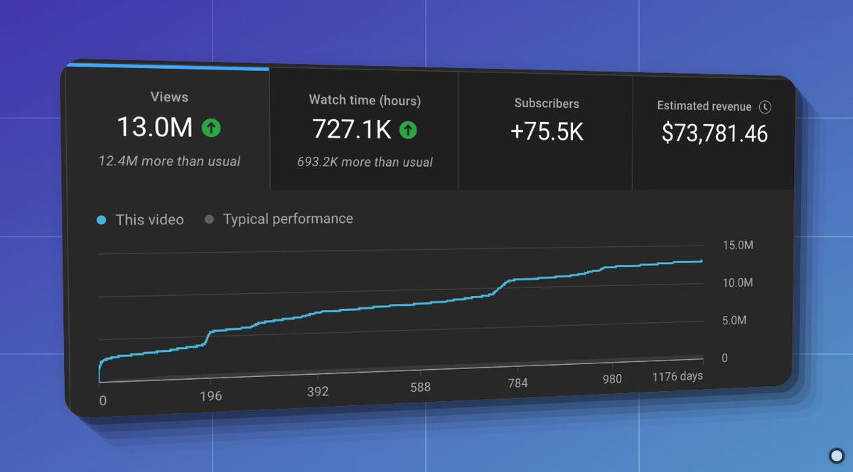 Daniel Faraday (@faradayyoutube) on Twitter photo I’ve earned 2.7 billion views. Effortlessly.
How? Using data to reinforce my ideation.
For the past 5 years, I’ve used the exact same ideation strategy. It consistently generates outlier videos, fast.
I want to give you my full ideation strategy for free.
Like, Retweet, & I’ve earned 2.7 billion views. Effortlessly.
How? Using data to reinforce my ideation.
For the past 5 years, I’ve used the exact same ideation strategy. It consistently generates outlier videos, fast.
I want to give you my full ideation strategy for free.
Like, Retweet, &