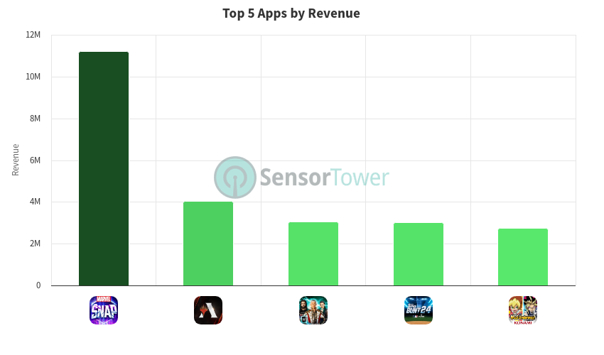 JeffHoogland's tweet image. Some fun graphs for the "Marvel SNAP is dying" folks. 

Here are US mobile revenues for the top card games from Q1 2024 and Q4 2023 per @SensorTower