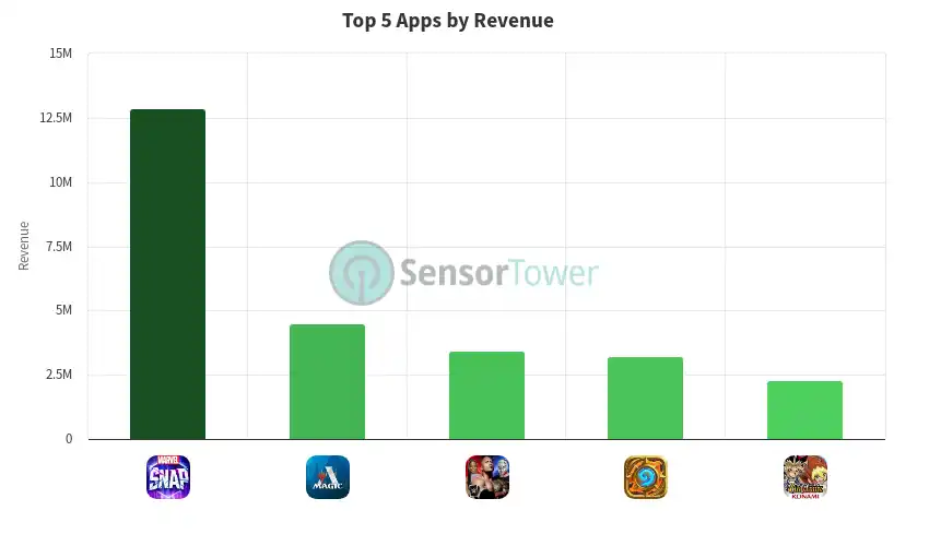 JeffHoogland's tweet image. Some fun graphs for the "Marvel SNAP is dying" folks. 

Here are US mobile revenues for the top card games from Q1 2024 and Q4 2023 per @SensorTower
