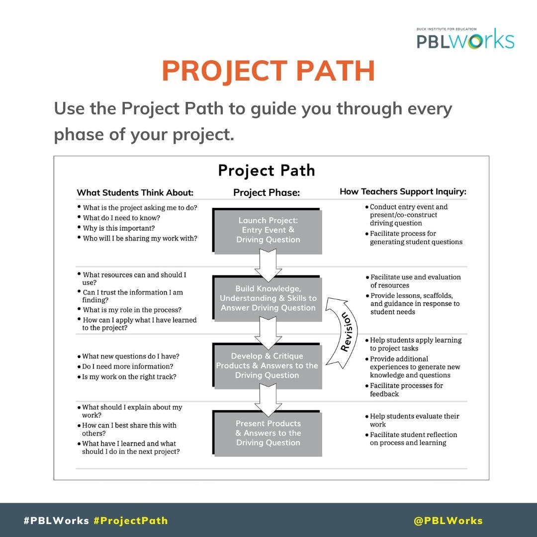 The Project Path is the anatomy of a Project Based Learning experience. Use it to guide you through every phase of your project. 

Download this resource file here: 
bit.ly/2SaJKhp

#PBLWorks #GoldStandardPBL #ProjectPath #ProjectPhases