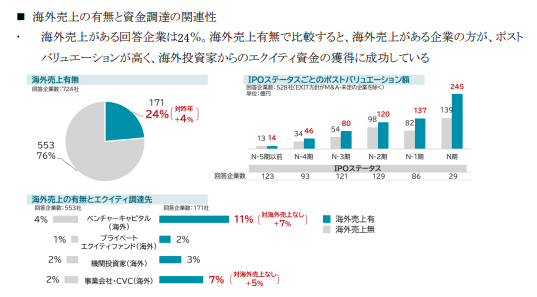 g7z5e's tweet photo. 三井住友信託銀行『スタートアップサーベイ2024』の調査結果（抜粋）を公開
https://t.co/qt9LRj8fUx

国内スタートアップ724社に調査を実施
・CEOの平均報酬
・デットファイナンスの調達状況
・海外売上と資金調達の関連性 など https://t.co/m1EDAbLWk9