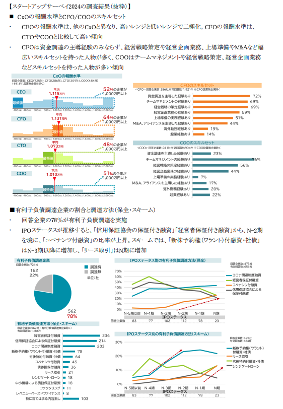 g7z5e's tweet photo. 三井住友信託銀行『スタートアップサーベイ2024』の調査結果（抜粋）を公開
https://t.co/qt9LRj8fUx

国内スタートアップ724社に調査を実施
・CEOの平均報酬
・デットファイナンスの調達状況
・海外売上と資金調達の関連性 など https://t.co/m1EDAbLWk9