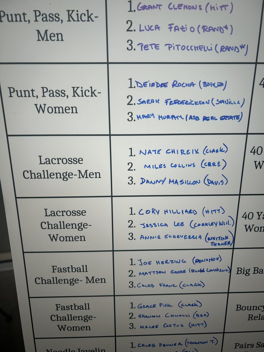 DmassiConstruct's tweet photo. Today I had the opportunity to represent DAVIS Construction at the JDRF Real Estate Games. It was great to network/compete and fundraise with developers and other members of the AEC industry. I placed 3rd in fastest lacrosse shot challenge with a shot of 93 mph! https://t.co/tZzqVb1GA1