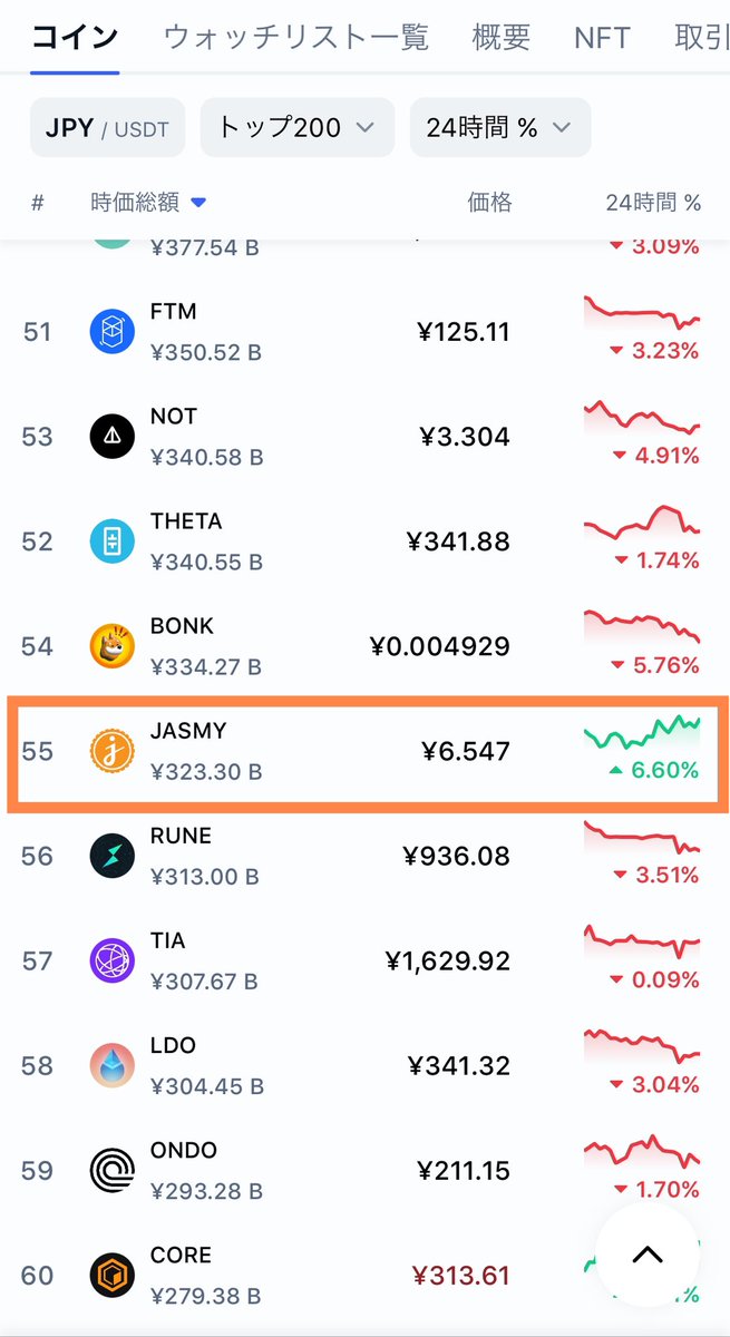 JASMYがCMC55位まで辿り着いた。

1円以下で買い増しした方おめでとう御座います！🎉