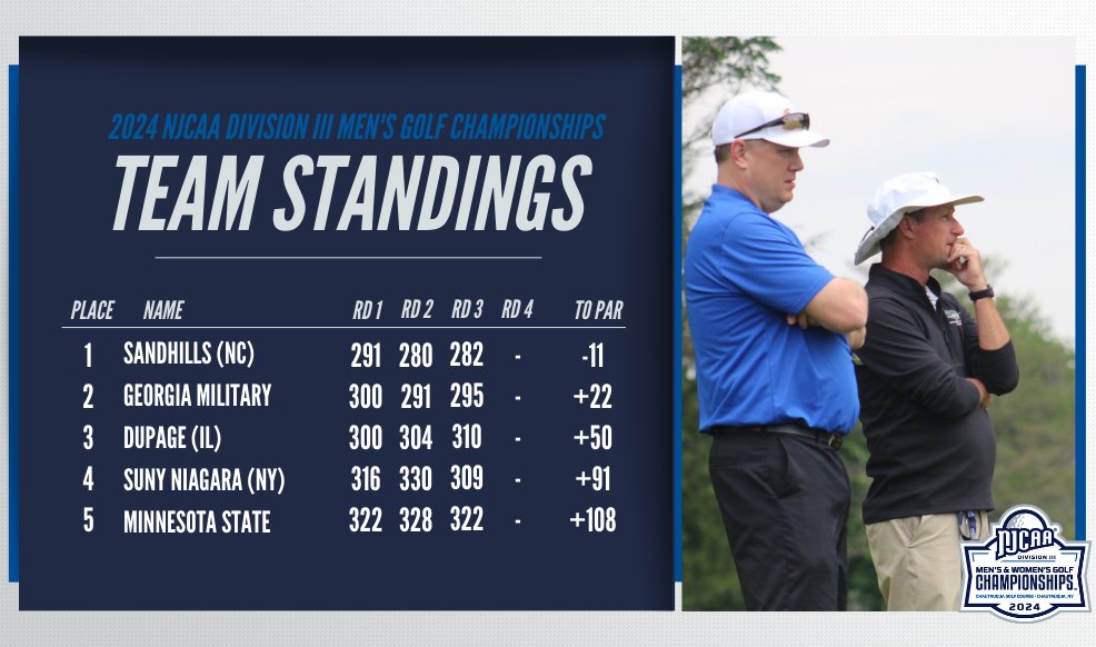 ⛔️No Movement in the top-5 team standings after round 3!

Sandhills built on their lead at the 2024 #NJCAAGolf DIII Men's Championship in Chautauqua, NY.

📊results.golfstat.com/public/leaderb…
💻njcaa.org/championships/…