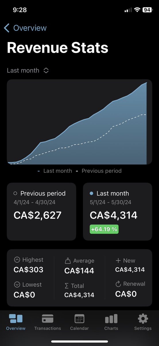 jackfriks's tweet photo. last month my silly little app to help people scroll less on tikt0k made $4k 

so i granted myself infinite book buying budget 

next goal: infinite lean meat budget 🥩 https://t.co/fxuV10tUOA