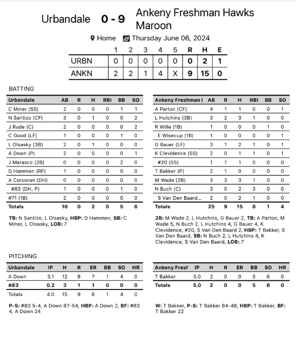 AHSHawks9thBaseball (@hawks9th) on Twitter photo The Maroon team finished the week with a sweep v. Urbandale today. Winning G1 8-7 and G2 9-0.
In G1 <a href="/GarrettBauer16/">Garrett Bauer</a> went 2-3 w/ a 2B & Ethan Poock went 2-2 & also got the W in relief.
In G2 both Max Wade & <a href="/LandonHutchins0/">Landon Hutchins</a> went 3-3. <a href="/BakkerTryce/">Tryce Bakker</a> got the W w/ 5 IP & O ER. #TFBH The Maroon team finished the week with a sweep v. Urbandale today. Winning G1 8-7 and G2 9-0.
In G1 <a href="/GarrettBauer16/">Garrett Bauer</a> went 2-3 w/ a 2B & Ethan Poock went 2-2 & also got the W in relief.
In G2 both Max Wade & <a href="/LandonHutchins0/">Landon Hutchins</a> went 3-3. <a href="/BakkerTryce/">Tryce Bakker</a> got the W w/ 5 IP & O ER. #TFBH
