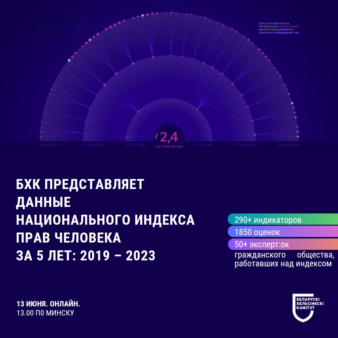 БХК представляет данные Национального индекса прав человека за 5 лет: 2019 – 2023
Индекс показывает изменение ситуации с правами человека в Беларуси не на уровне “плохо/хорошо”, а в конкретных осязаемых цифрах. 
Массив данных за 5 лет включает 1850 оценок.
us06web.zoom.us/meeting/regist…