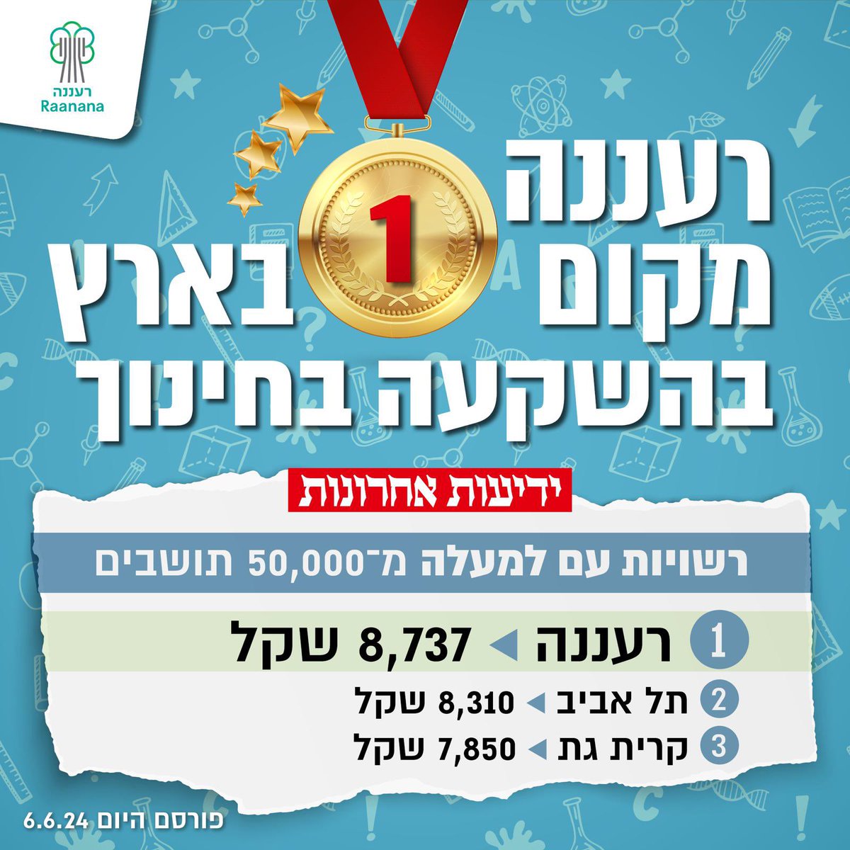 רעננה במקום ה-1 בהשקעה בחינוך בארץ! 🤩 סקר מדלן, שפורסם בידיעות אחרונות, מוכיח באופן אובייקטיבי כי רעננה היא העיר במקום הראשון בארץ, בקרב הערים הגדולות, עם ההשקעה הכספית הגבוהה ביותר לתלמיד!  אנחנו נמשיך להשקיע בילדים ולהעניק להם את החינוך הטוב והמתקדם ביותר,כי הם דור העתיד