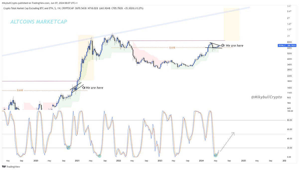 MikybullCrypto's tweet photo. #Altcoins 

Alts are presenting the last accumulation opportunity before it takes off.

The stochastic RSI on the oversold zone has crossed bullish. https://t.co/YvNxr1g2o5