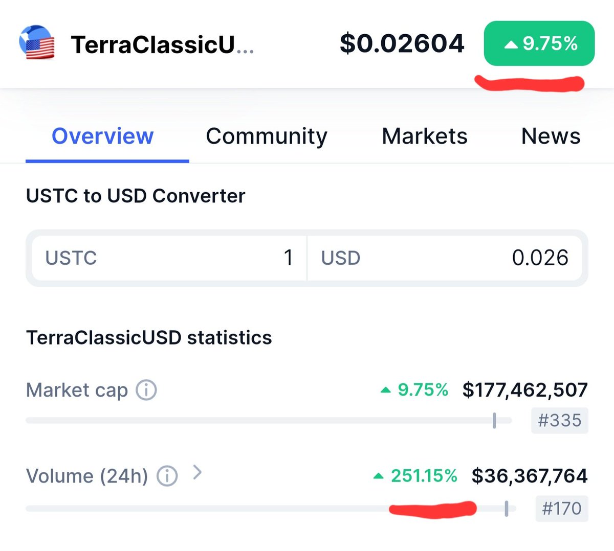 Good morning  #terraclassic community...  #lunc $lunc $ustc #ustc #lunaclassic #lunccommunity let's go...