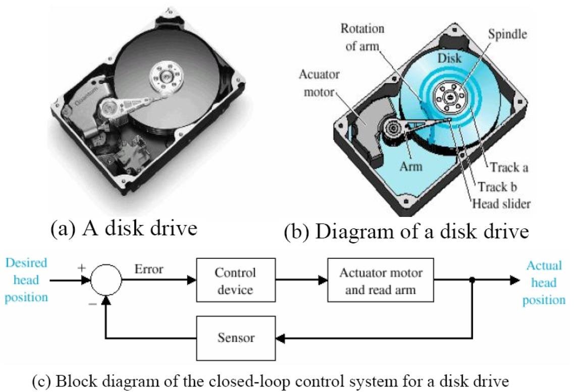 nimageran's tweet image. An Example of a Control Engineering System. (A hard disk drive (HDD) control system is used to position the read/write head accurately over the desired track on the disk. This precise positioning is essential for reading and writing data reliably.)
#Control_Engineering