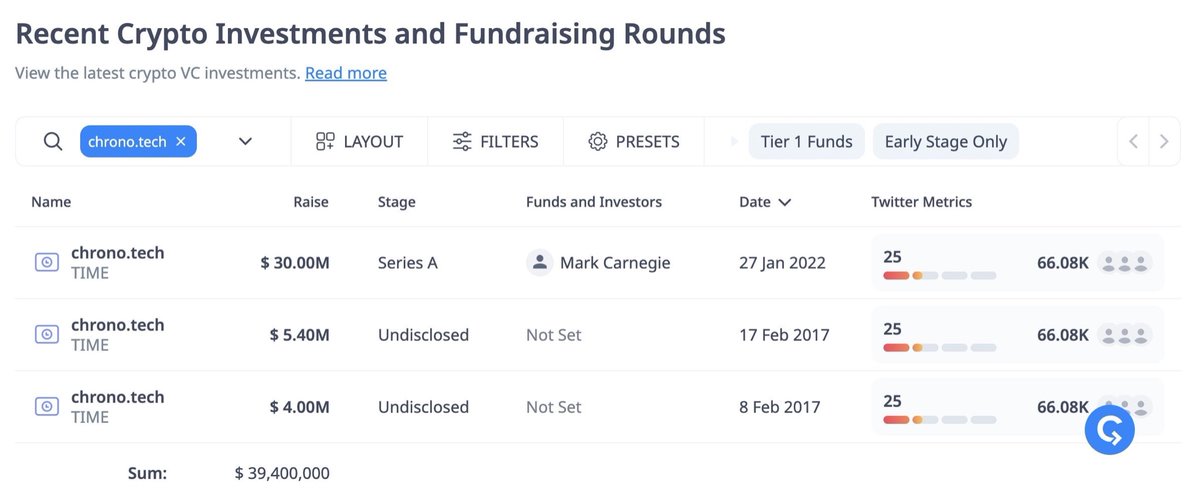 Kèo mới ra 2 hôm, hiện tại đã gọi vốn thành công gần 40M USD. 10 ngày đầu được X2, quất nhanh kẻo muộn

t.me/TimeFarmCrypto…