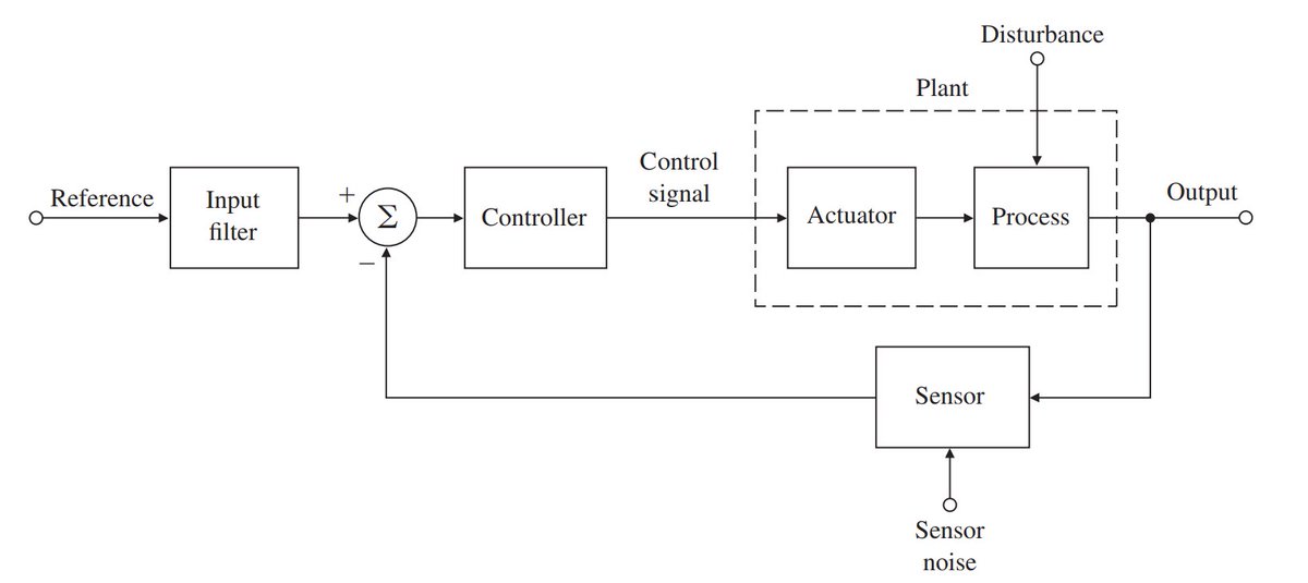 nimageran's tweet image. Block diagram of a fairly standard control system.
#Control_Engineering