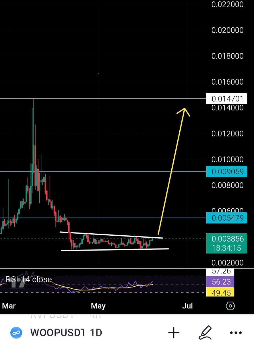Cryptoo_Gems's tweet photo. When a token remains in a consolidation phase within a range for several months, it typically leads to a significant breakout.

This pattern seems to be unfolding with $WOOP, which has been consolidating for about two months now &amp; is ready for massive breakout, 2x+ will come. https://t.co/0VdLI6IQHq