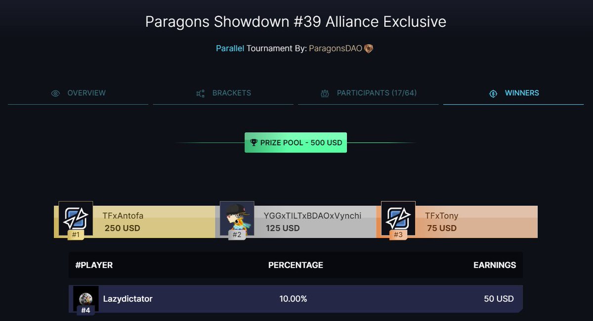 vynchi_'s tweet photo. We got some bacon!

Placed 2nd on the @ParagonsDAO Paragons Showdown Alliance Exclusive tournament and won $125!

looking forward to joining more @ParallelTCG tournaments!

Shout-out to my guild @OneTurnTILT
and partners @YieldGuild &amp; @BreederDAO!

Powered by @BreederDAO 🏭 https://t.co/2Ks15qMf5p