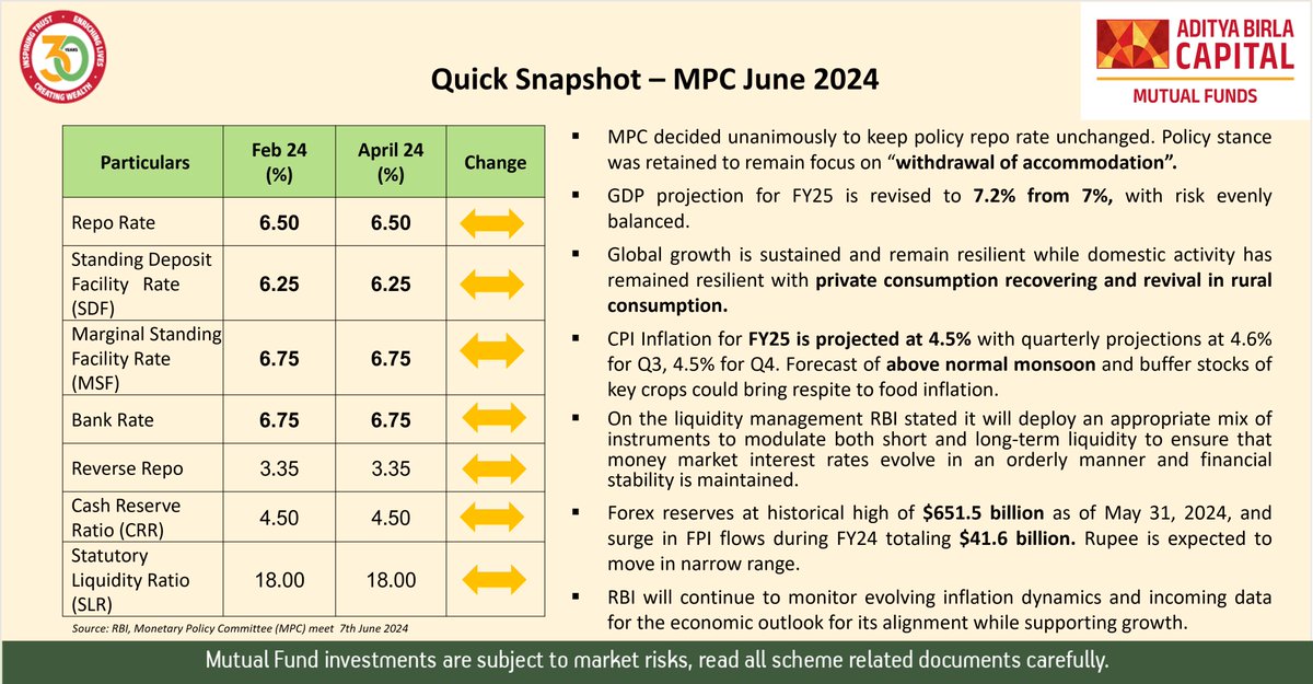 abslmf's tweet image. Here is a quick snapshot of Monetary policy highlights for the month of June 2024.   

#MonetaryPolicy2024 #MonetaryPolicyCommittee #RepoRate #MPC #mutualfunds