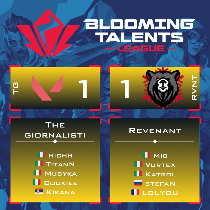 DamySoS_TV's tweet photo. No winner between The Giornalisti and Revenant
13-8 on #Icebox and 12-14 on #Sunset in the #Valorant Circuito Tormenta 2024 Italy: Split 2 🇮🇹
Thanks for the Show Guys
@highhVAL @MusykaVL @CookieeVAL @Kikanaval #TitanN
#Mic #Vurtex #Katrol #stefaN #LOLYOU https://t.co/HUOVOcWikD