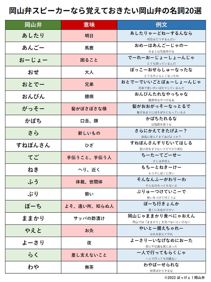Okayama_Ben's tweet photo. 【岡山弁スピーカー必須の名詞20選】
皆さん、中学・高校時代に英単語を一生懸命勉強しましたよね。方言もそんなふうに学んでみても良いかもしれません。とりあえず「ぜひ知ってほしい」岡山弁を集めてみました。まずは「名詞」から……けーだけ覚えとりゃあ困りゃあせんで！(^^)
#岡山弁 https://t.co/OOTxzDhHYc