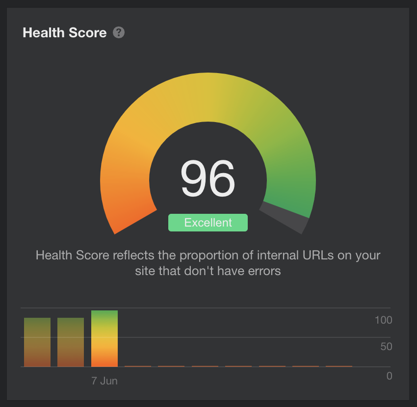 Increased my SEO score from the mid-80s to 96 and can still improve it a bit for sheetsinterview.com - Actually made some big mistakes that are now fixed like setting wrong canonical URLs...