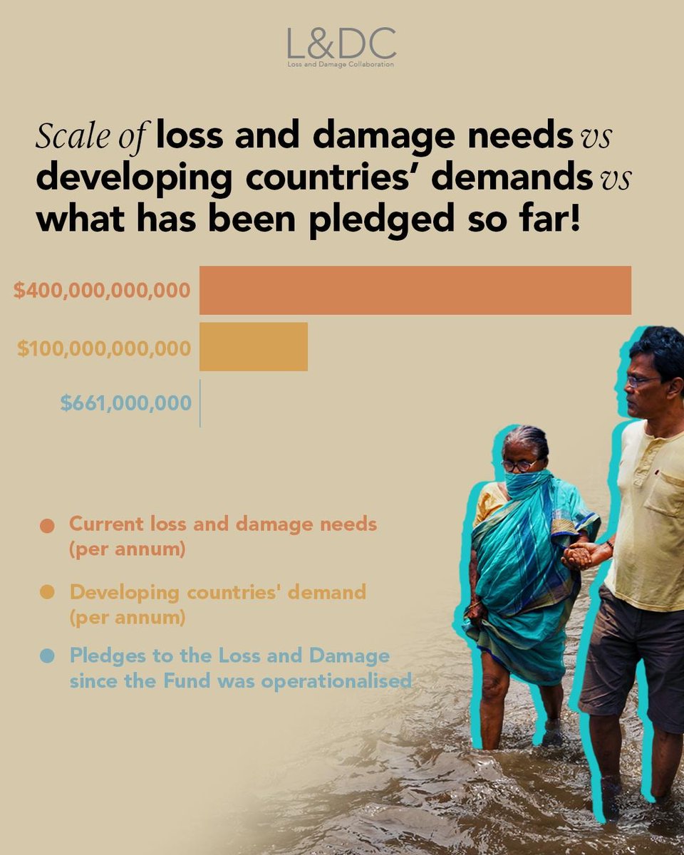 ⚠️USEFUL INFO: the $661 million USD 💰 pledged to the #LossAndDamage Fund is just 0.2% of the $400 billion USD needed each year by developing countries to address economic #LossAndDamage alone. It is also just 0.6% of the $100 billion that developing countries have asked for! 🤯