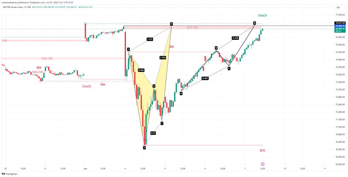 mantenasaikiran's tweet image. #sensex 

#updatedchart 

All targets hit 

never do non directional trade on narrow cpr day