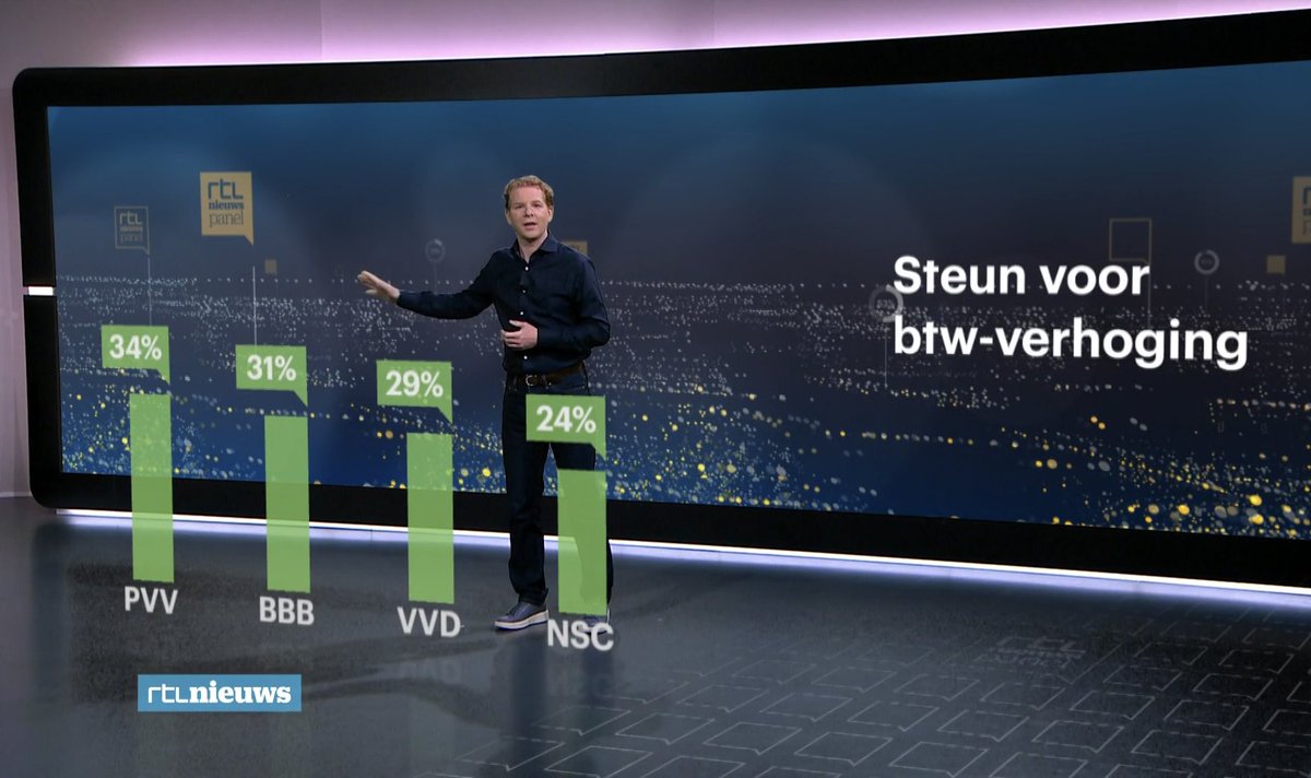 De Creatieve Coalitie (@creatievec) on Twitter photo Verreweg de meeste Nederlanders zijn tegen de btw-verhoging op o.a. cultuur, boeken & media.
<a href="/RTLNieuwspanel/">RTL Nieuwspanel</a> peilt dat de btw-verhoging door slechts 20% van de kiezers wordt gesteund. Ook de meeste kiezers van PVV, <a href="/BoerBurgerB/">BBB BoerBurgerBeweging 🍀🍀🍀</a>, <a href="/VVD/">VVD</a> en <a href="/NwSocContract/">Nieuw Sociaal Contract</a> zijn tegen.
#geenhogerebtw Verreweg de meeste Nederlanders zijn tegen de btw-verhoging op o.a. cultuur, boeken & media.
<a href="/RTLNieuwspanel/">RTL Nieuwspanel</a> peilt dat de btw-verhoging door slechts 20% van de kiezers wordt gesteund. Ook de meeste kiezers van PVV, <a href="/BoerBurgerB/">BBB BoerBurgerBeweging 🍀🍀🍀</a>, <a href="/VVD/">VVD</a> en <a href="/NwSocContract/">Nieuw Sociaal Contract</a> zijn tegen.
#geenhogerebtw