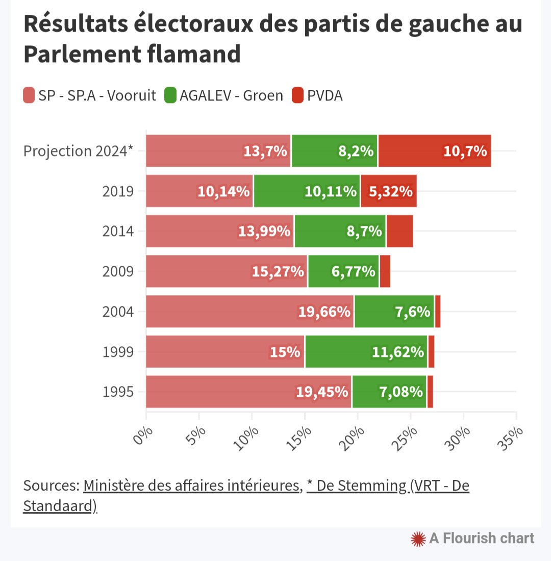 Dimanche, tous les regards seront tournés vers les résultats du Vlaams Belang. Mais saviez-vous que, si les sondages se confirment, les Flamands ne voteront jamais autant pour des partis de gauche que lors des prochaines élections ? rtbf.be/article/huit-c…