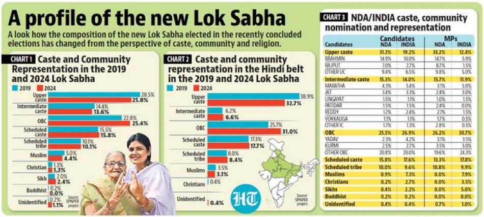 rahul_tverma's tweet photo. Social Profile of New Lok Sabha

@GillesVerniers analyses the caste &amp; religious profile of candidate &amp; winners of two coalitions https://t.co/wHFnumUg11