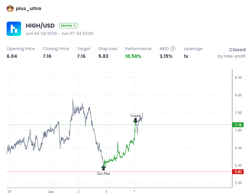 ScoreSantiment's tweet photo. Check out this amazing call by @LiquidfireRUS as their long on $HIGH/$USD goes higher! Cashing out an 18.58% profit from their take profit within 3 days!🚀

SanR — Where every move is in the blockchain https://t.co/wkciC15zDb