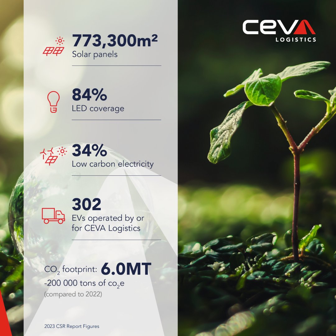 cevalogistics's tweet photo. 🌍🌱 In 2023, we made significant strides in reducing our carbon footprint and enhancing sustainability across our operations.
Together, we keep acting for our planet. 🌿
#CEVALogistics #ResponsiveLogisticsforYou #corporatesocialresponsibility #ActingForPlanet #CMACGM https://t.co/7qAtXonoFX