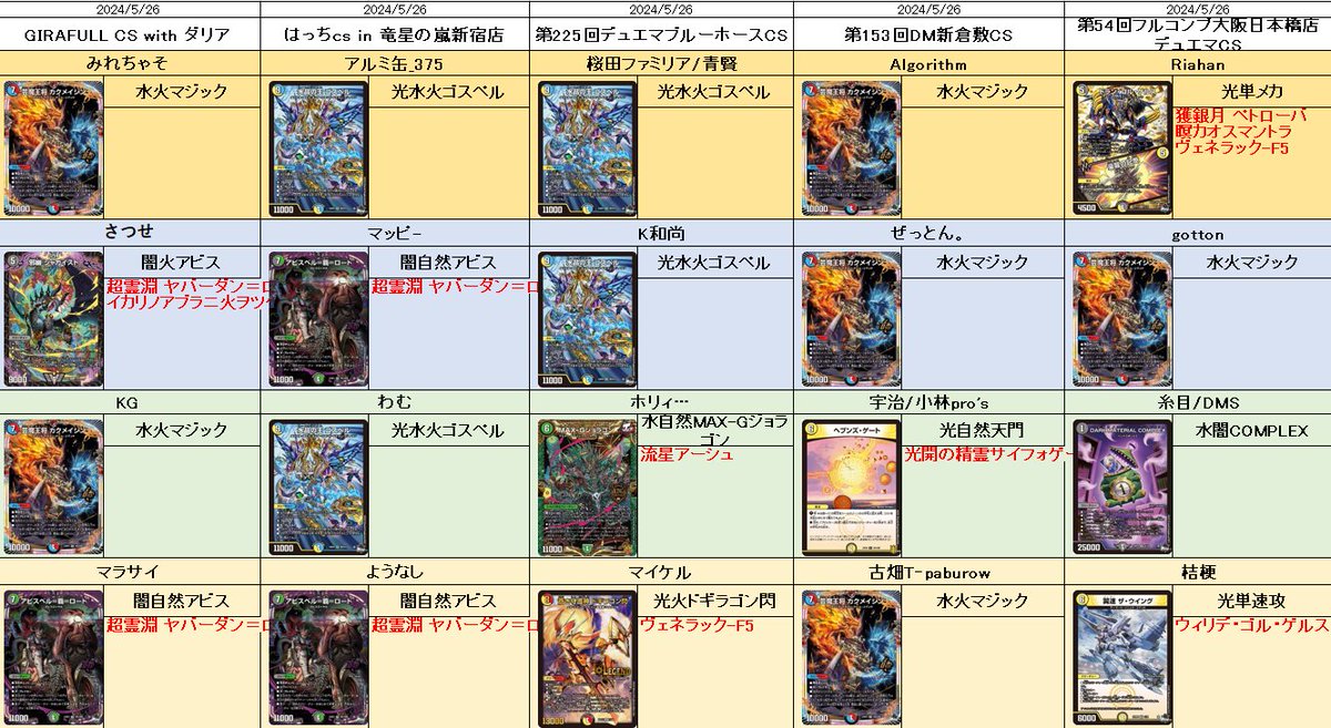今週のCSヒストリー!!》 オリジナル 55 マジック 35 闇自然アビス 15