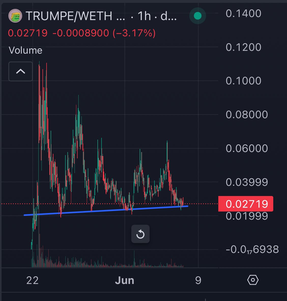 Sus_Ape's tweet image. Watch Trump Pepe $TRUMPE melt faces from the absolute bottom

Impatient rotators can’t handle the slowcook. It only takes times

Trump is going to be in the news every day in the coming months and Pepe set itself to be the absolute top memecoin of the current run.
Combine the 2…