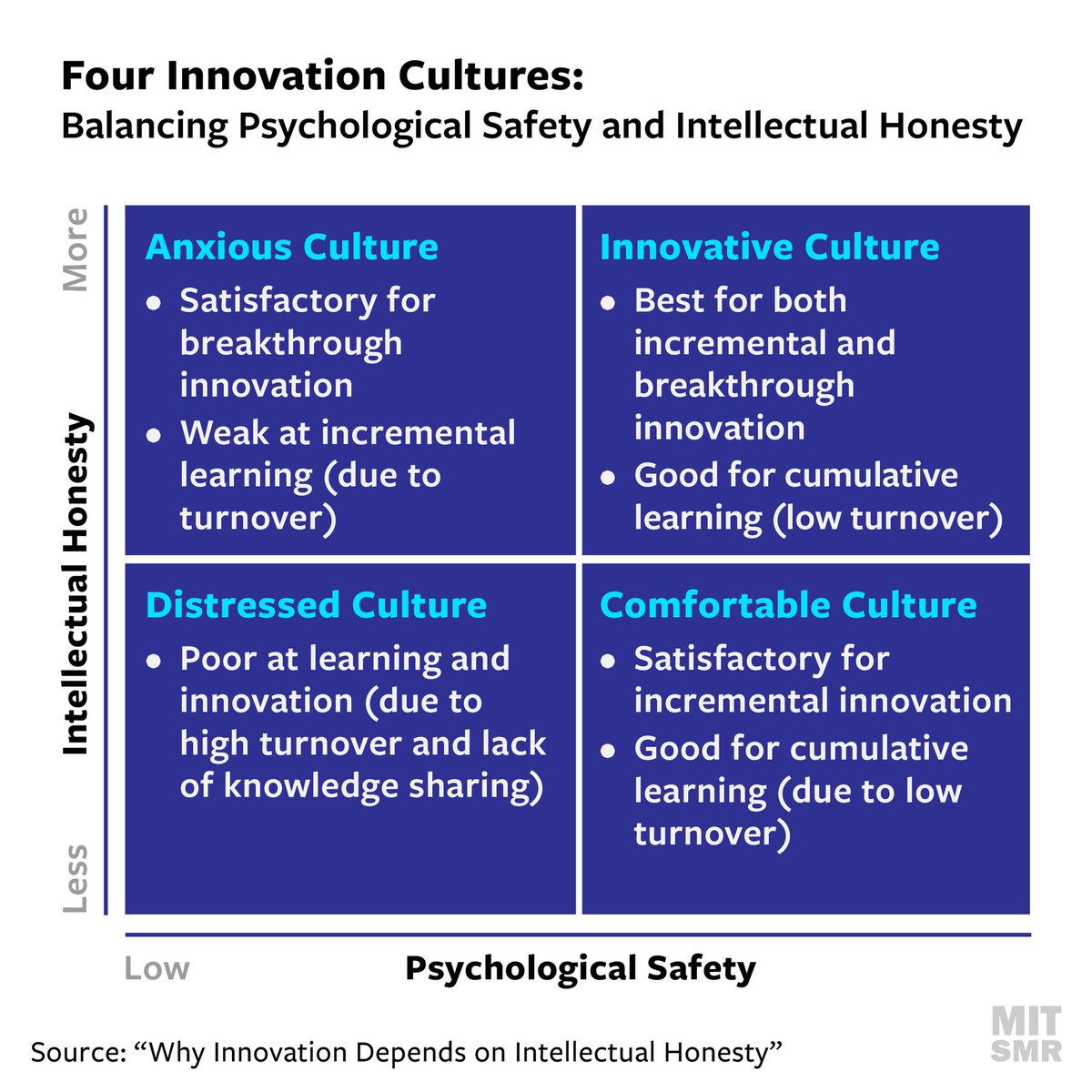 mitsmr's tweet photo. The extent to which a team balances psychological safety and intellectual honesty can be mapped to four innovation cultures. Each culture will influence how well a team can innovate and the kinds of innovations they will be best at.
▶️ https://t.co/ea4rlS4hW4 https://t.co/Xh6QhWFVtc