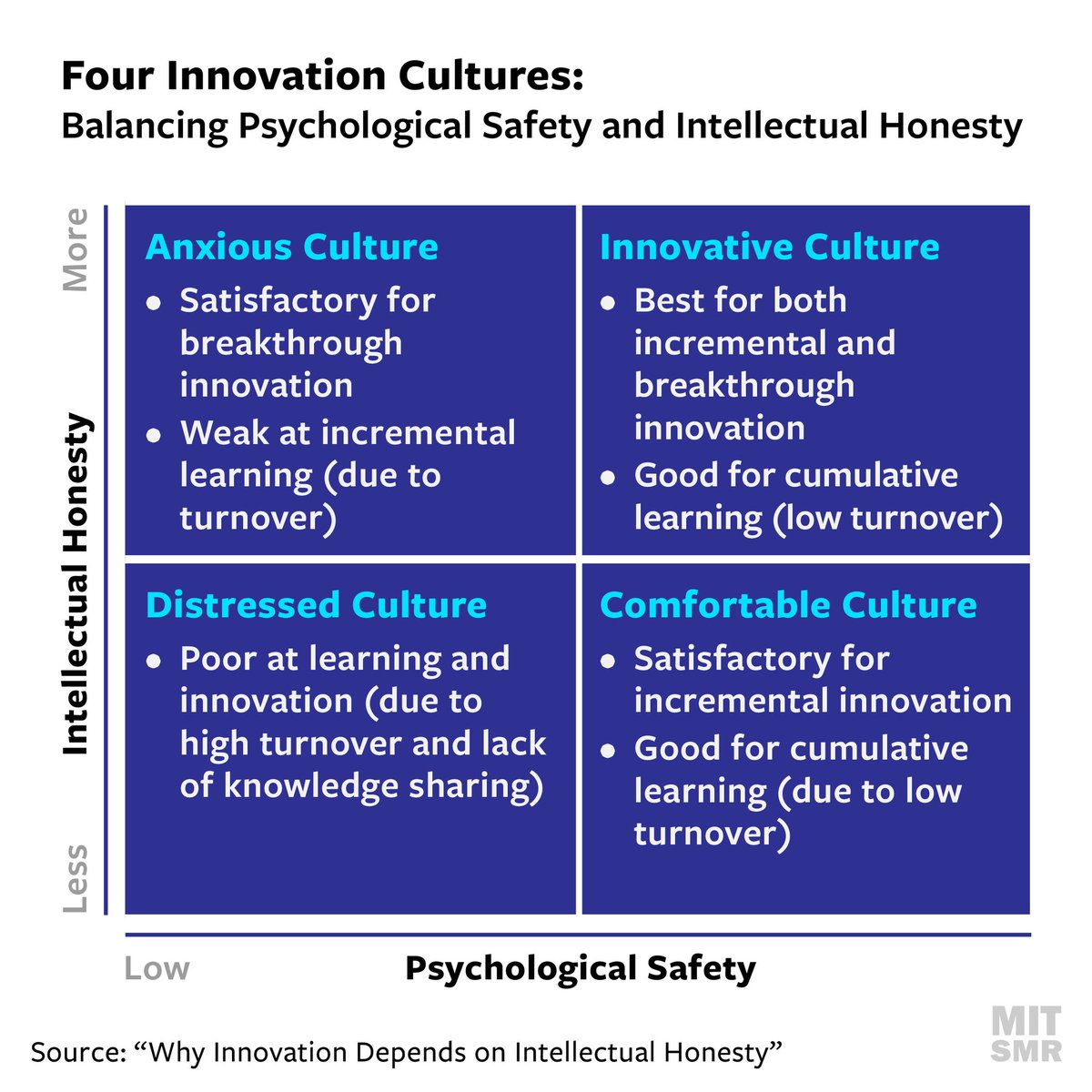 The extent to which a team balances psychological safety and intellectual honesty can be mapped to four innovation cultures. Each culture will influence how well a team can innovate and the kinds of innovations they will be best at.

▶️ mitsmr.com/3XyG09v