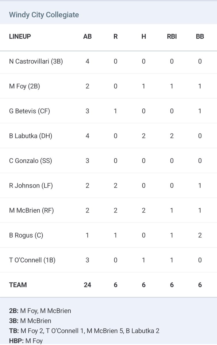 CrestwoodLeague's tweet image. Windy City 6
Southsiders 1
Final (Game 2) @ Playfield
Jimmy Traficanti (W) 6 IP 4h 1r 5 K
Ben Labutka 2 hits/2 RBI
Matthew McBrien 2 runs/2 hits/RBI/BB
Ryder Johnson 2 runs/BB
Billy Rogus run/RBI/2 BB
Anthony Consiglio 1 IP 3 K
Myles Foy RBI
George Betevis run
Tim O&apos;Connell RBI
