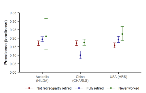 DrMelodyDing's tweet photo. Q: Do we experience more #loneliness after #retirement?
A: hmmm...It depends...likely to differ across cultures.

Glad to see @NetaHaGani @pjclare @SusanLuo1 's new work out in @JECH_BMJ exploring this question. 

https://t.co/tp5VQnkST3 https://t.co/ZO96PQpcuB
