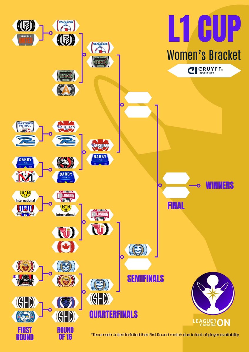 In <a href="/League1ON/">League1 Ontario Communications</a> cup action <a href="/RoversFC_L1O/">Simcoe County Rovers FC</a> become the 1st team to book a place in the semi finals of both the men's and women's competitions.