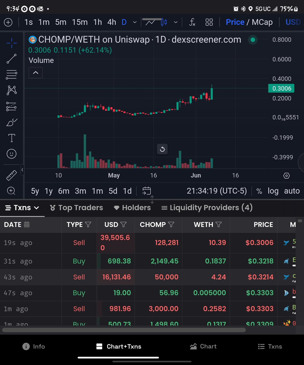 MemeLinx's tweet image. #chomp is on the move #MEMECOİNS #BaseNetwork