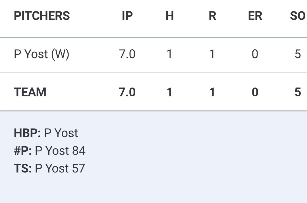 yost_preston's tweet photo. Pitched in the starting role for the first time in a while, threw well against a solid brunswick team. 
2 walks in the game, both in the third inning. Command was working
@tlh0415 @PeaseBaseball @McDaniel_BASE @CoachTreyM @performstrongpt @omarino_13 https://t.co/w43jrrEAlV